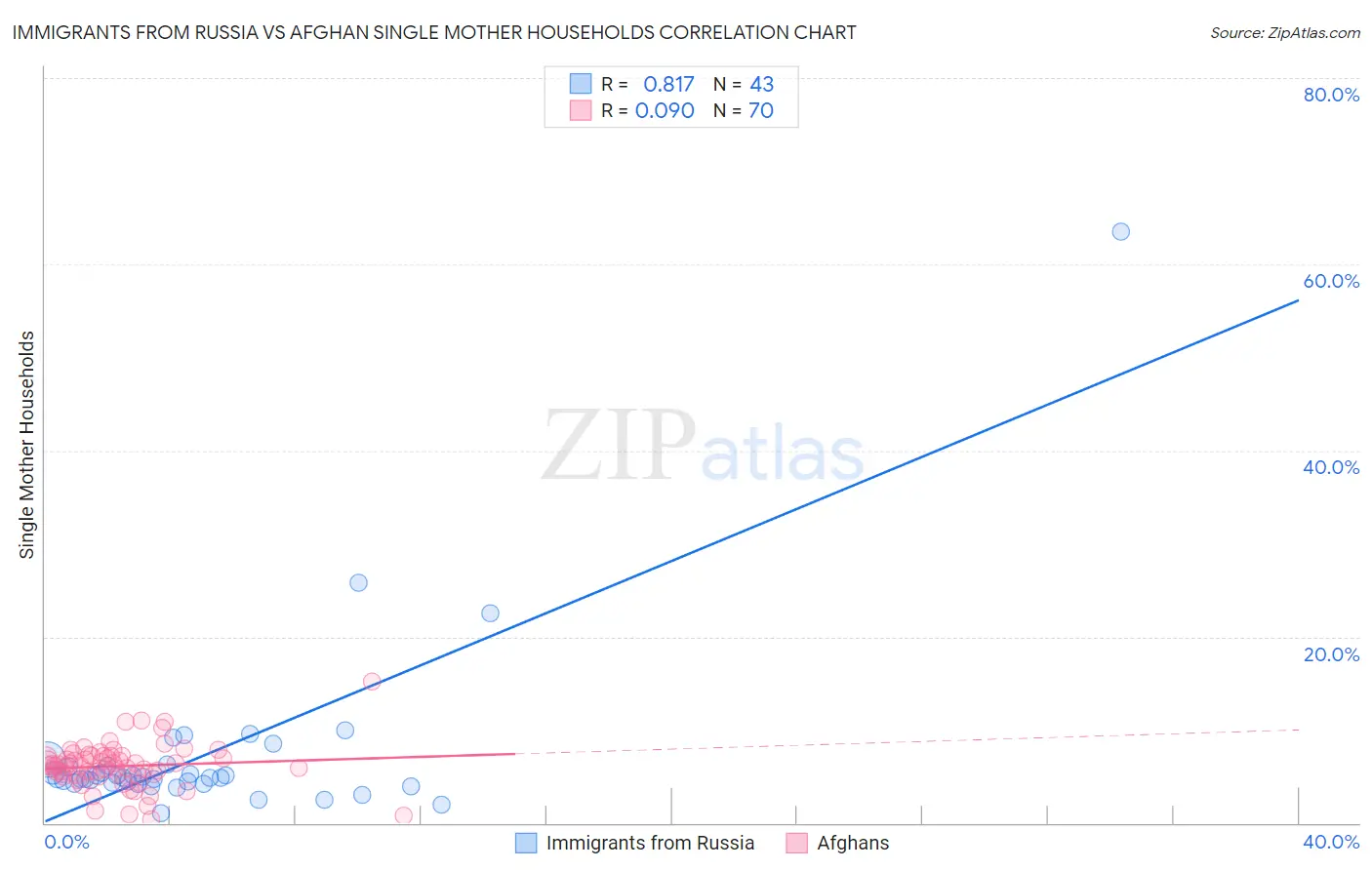 Immigrants from Russia vs Afghan Single Mother Households