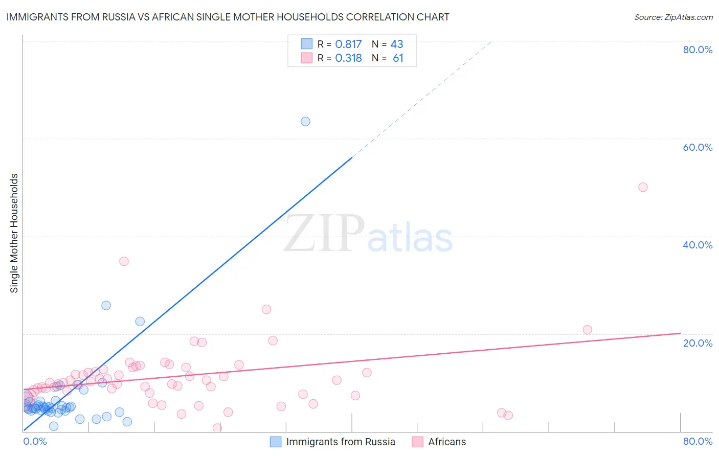 Immigrants from Russia vs African Single Mother Households