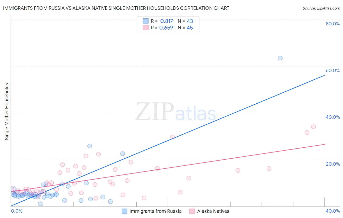 Immigrants from Russia vs Alaska Native Single Mother Households