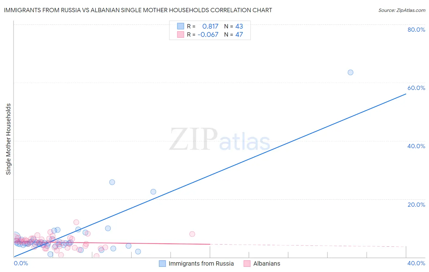Immigrants from Russia vs Albanian Single Mother Households