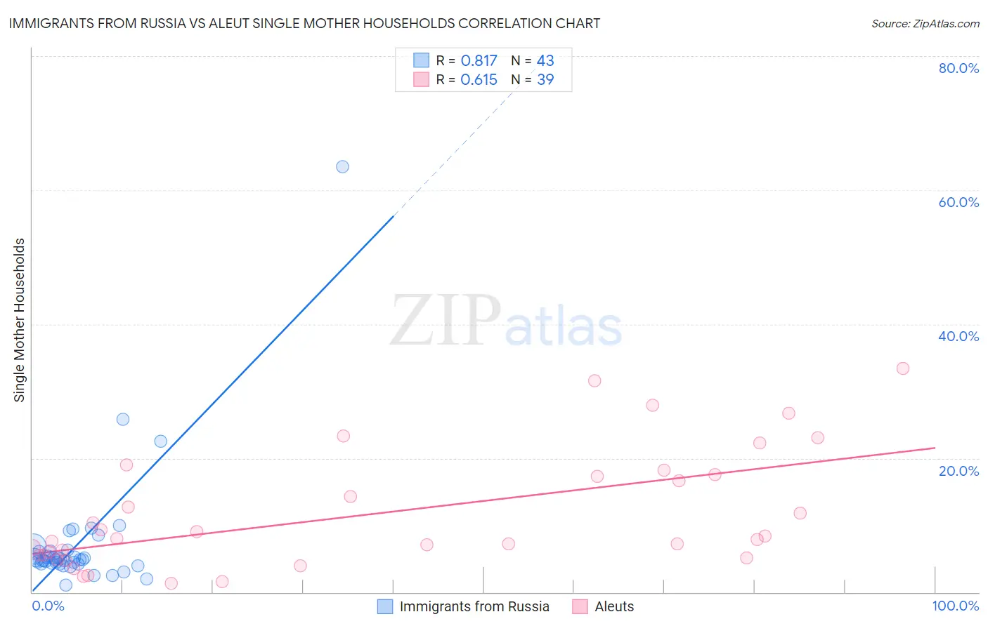Immigrants from Russia vs Aleut Single Mother Households