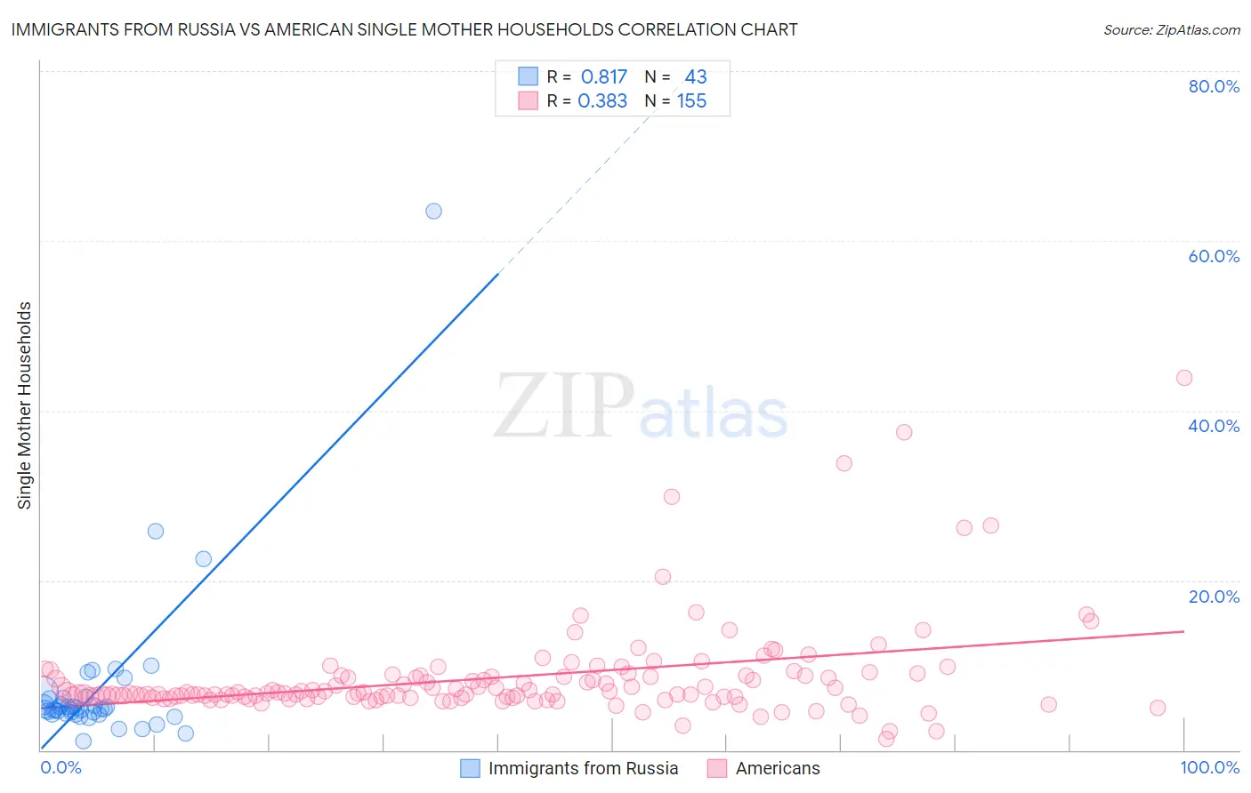 Immigrants from Russia vs American Single Mother Households
