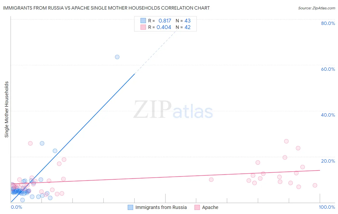 Immigrants from Russia vs Apache Single Mother Households