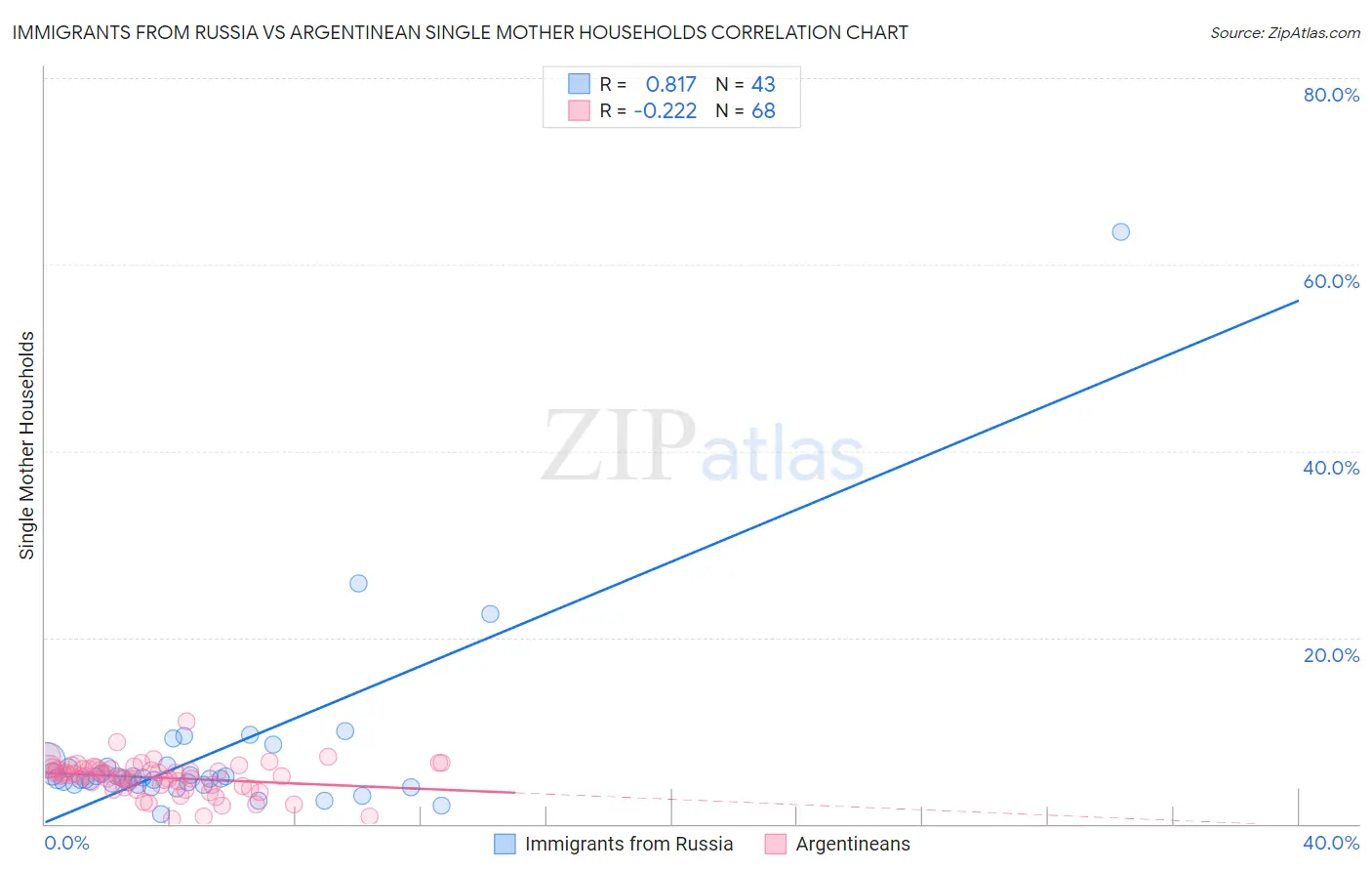 Immigrants from Russia vs Argentinean Single Mother Households