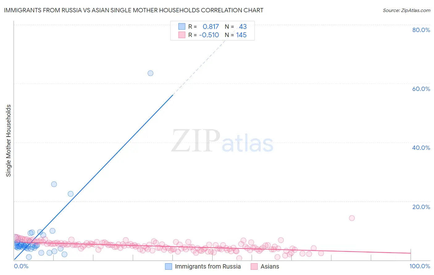Immigrants from Russia vs Asian Single Mother Households
