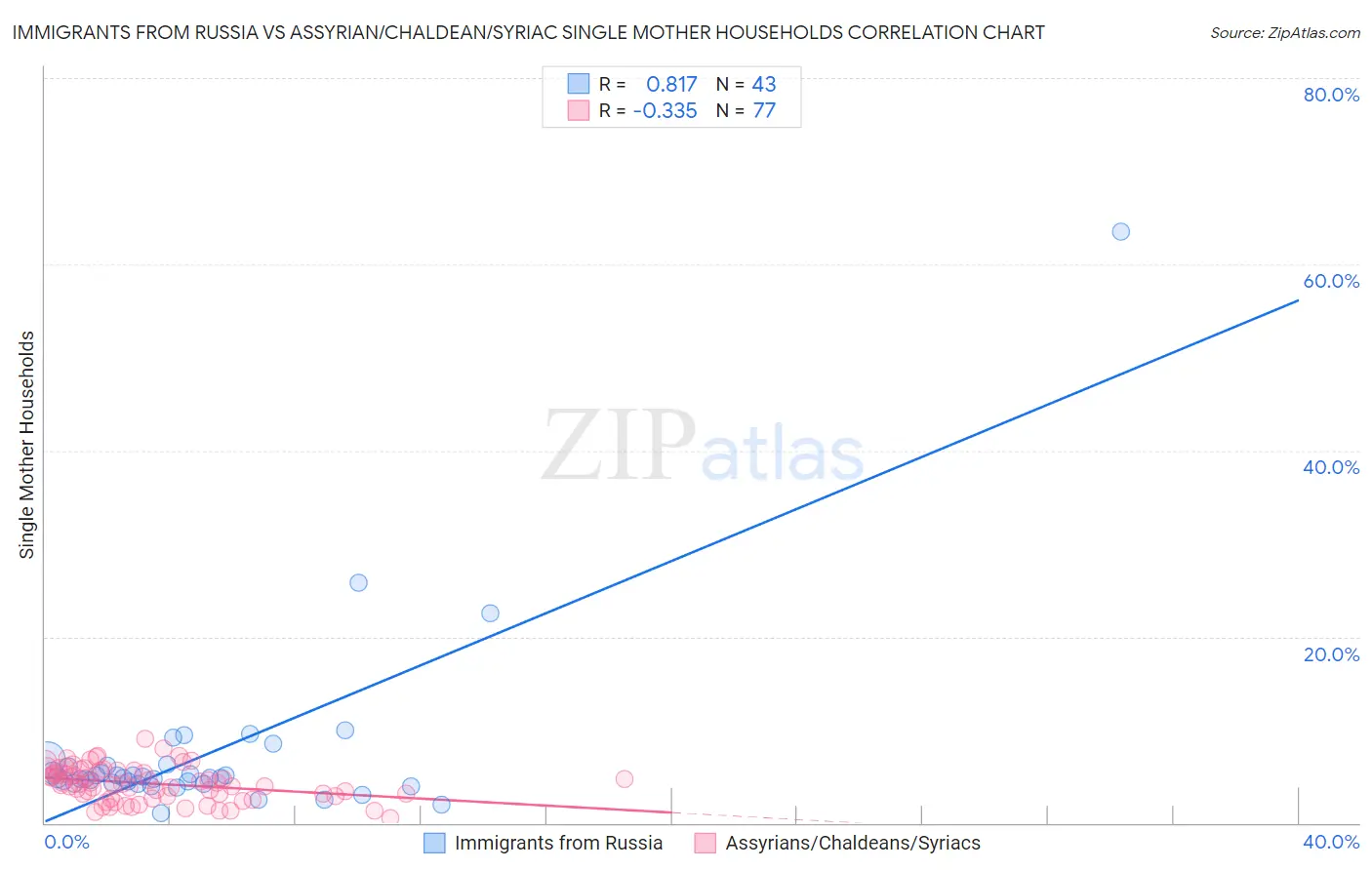 Immigrants from Russia vs Assyrian/Chaldean/Syriac Single Mother Households