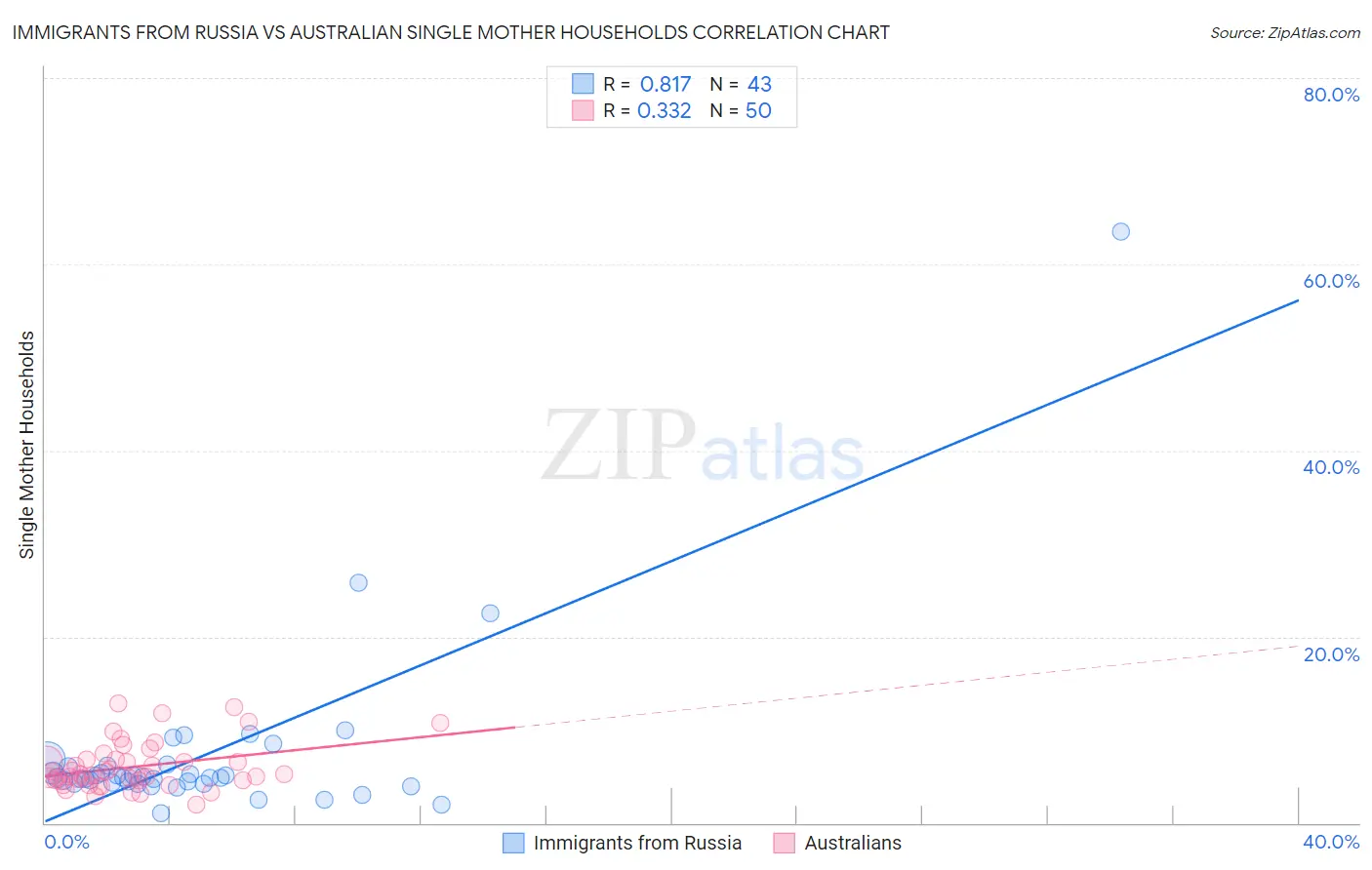 Immigrants from Russia vs Australian Single Mother Households