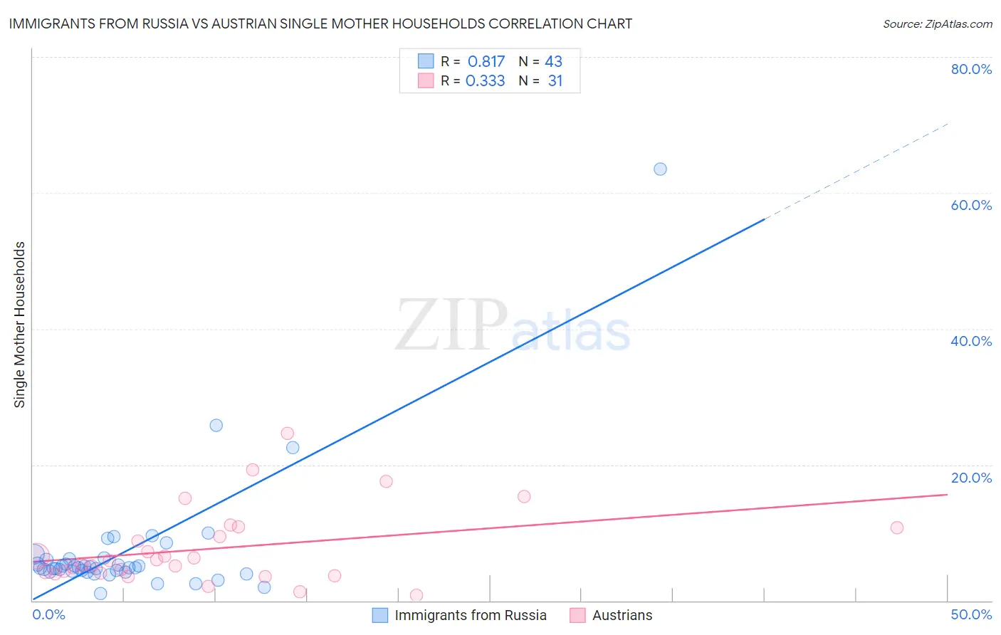 Immigrants from Russia vs Austrian Single Mother Households