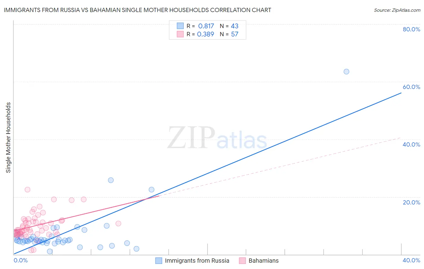 Immigrants from Russia vs Bahamian Single Mother Households