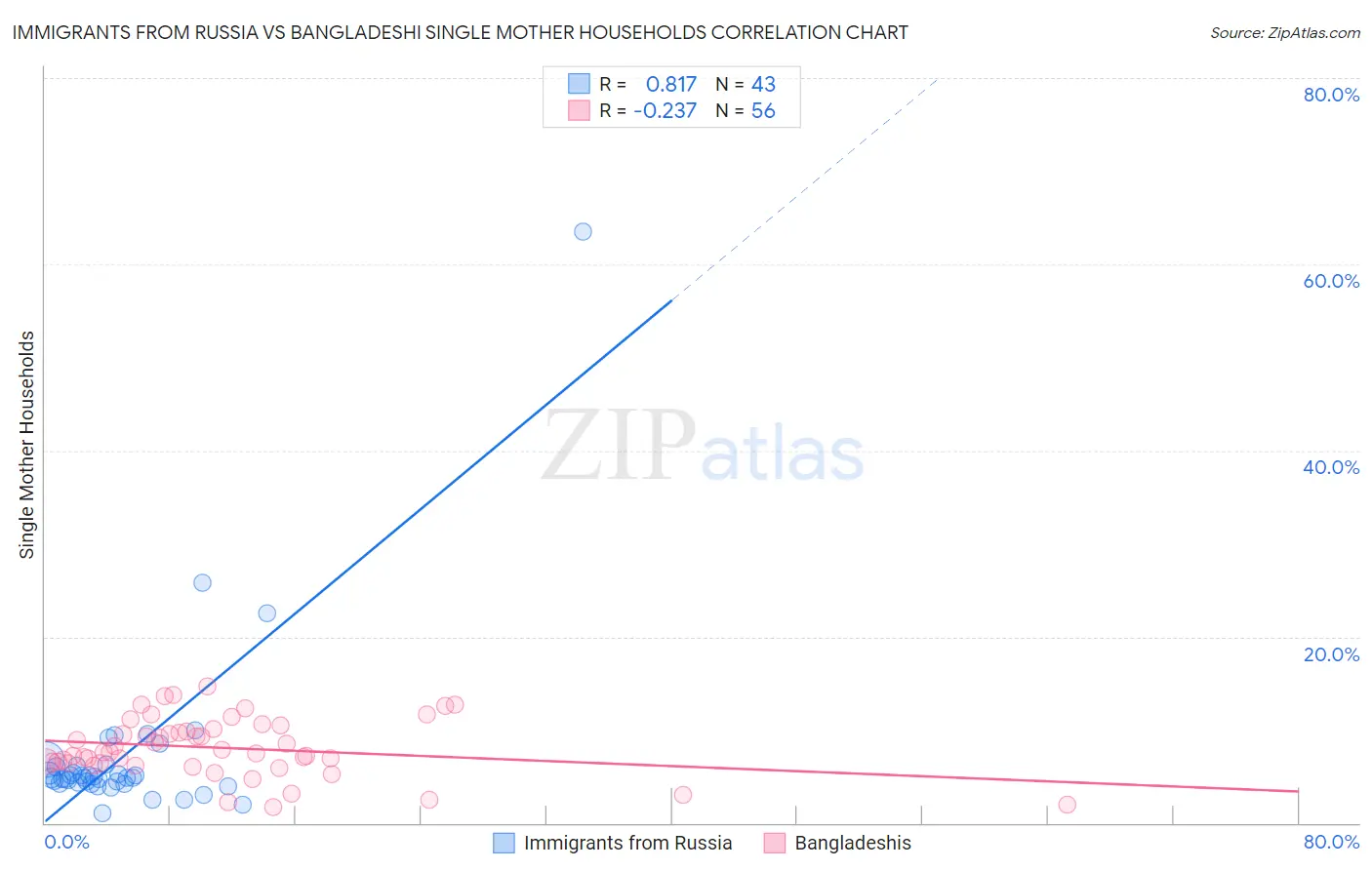Immigrants from Russia vs Bangladeshi Single Mother Households