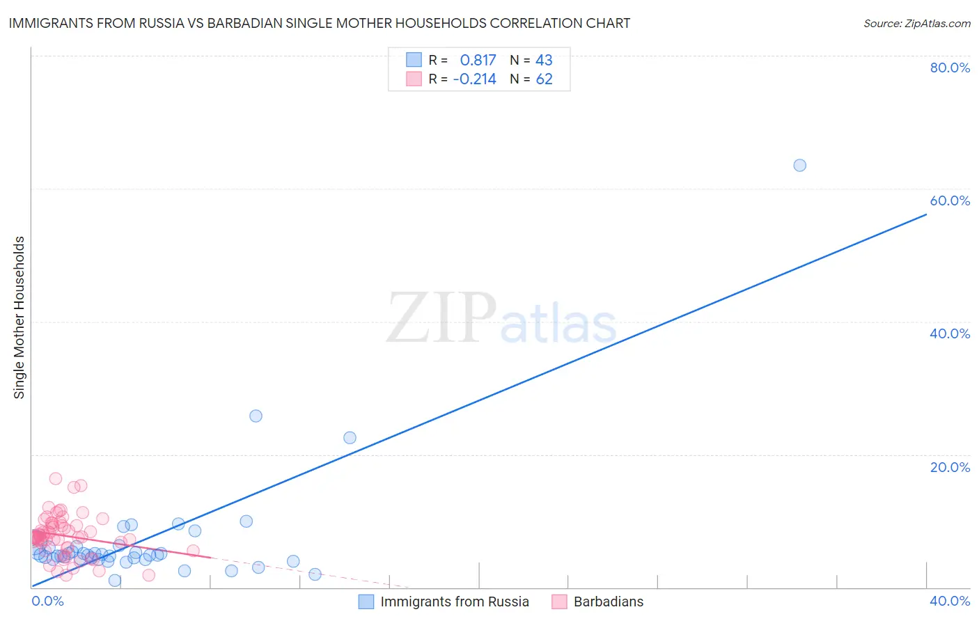 Immigrants from Russia vs Barbadian Single Mother Households