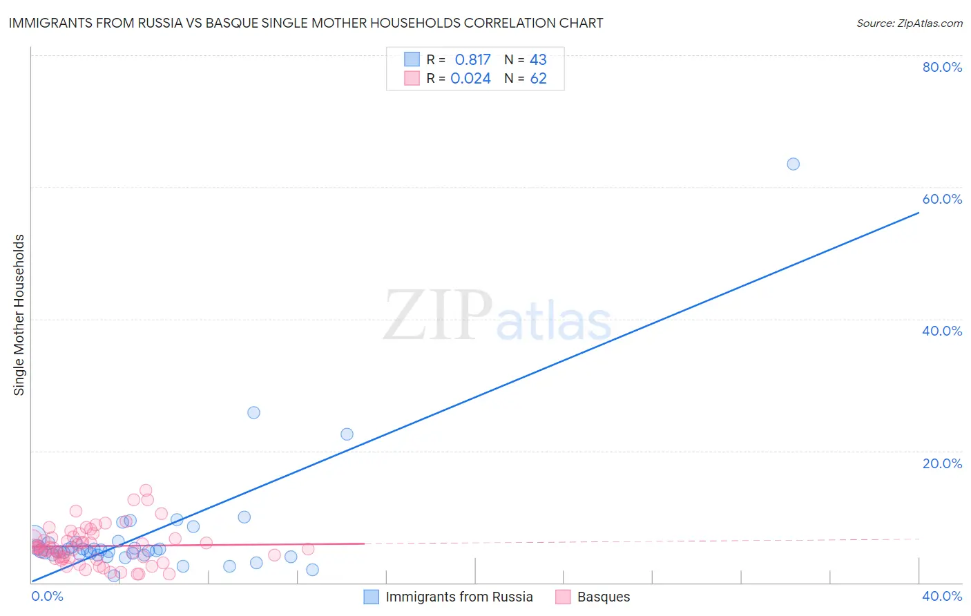 Immigrants from Russia vs Basque Single Mother Households