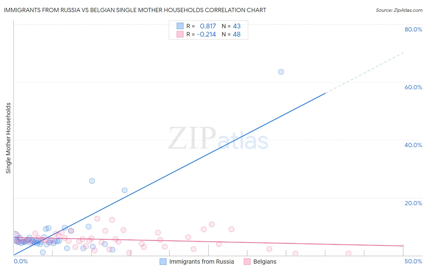 Immigrants from Russia vs Belgian Single Mother Households
