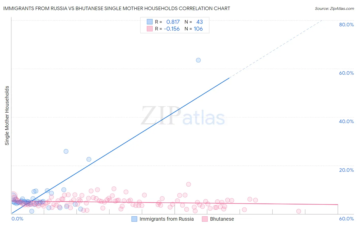 Immigrants from Russia vs Bhutanese Single Mother Households