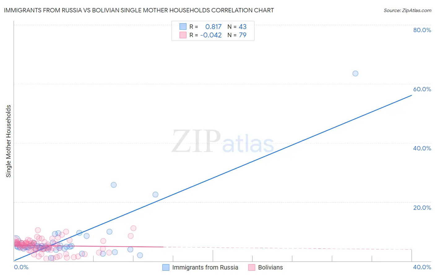 Immigrants from Russia vs Bolivian Single Mother Households