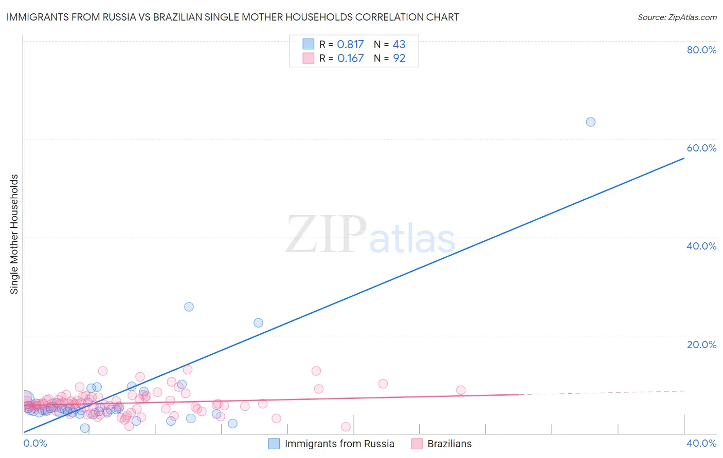 Immigrants from Russia vs Brazilian Single Mother Households