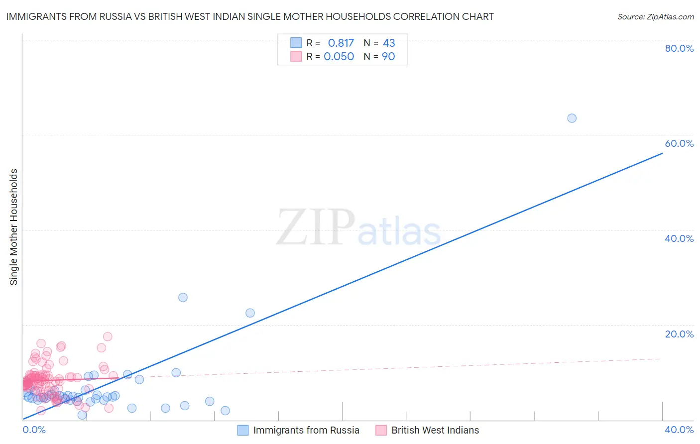 Immigrants from Russia vs British West Indian Single Mother Households