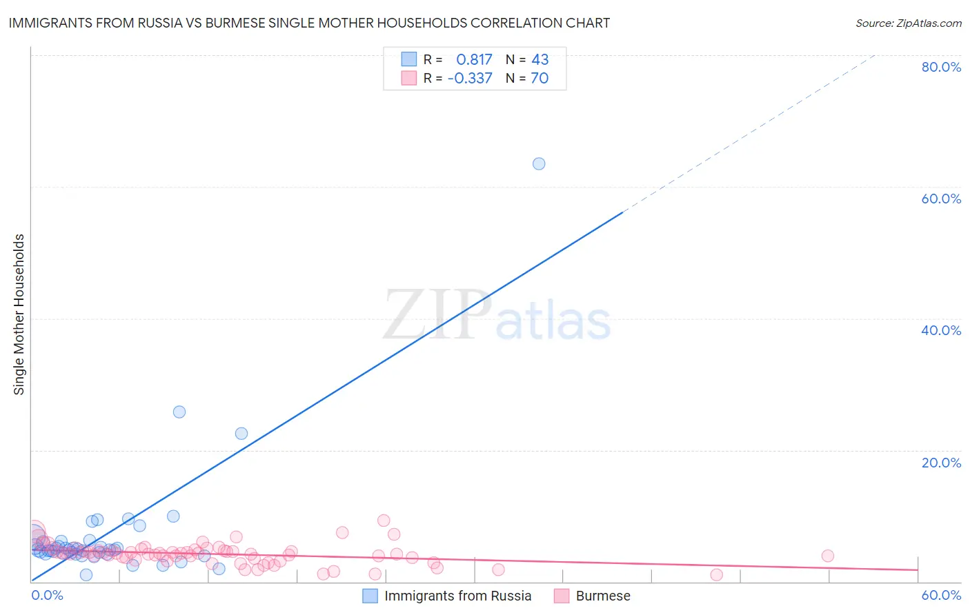 Immigrants from Russia vs Burmese Single Mother Households