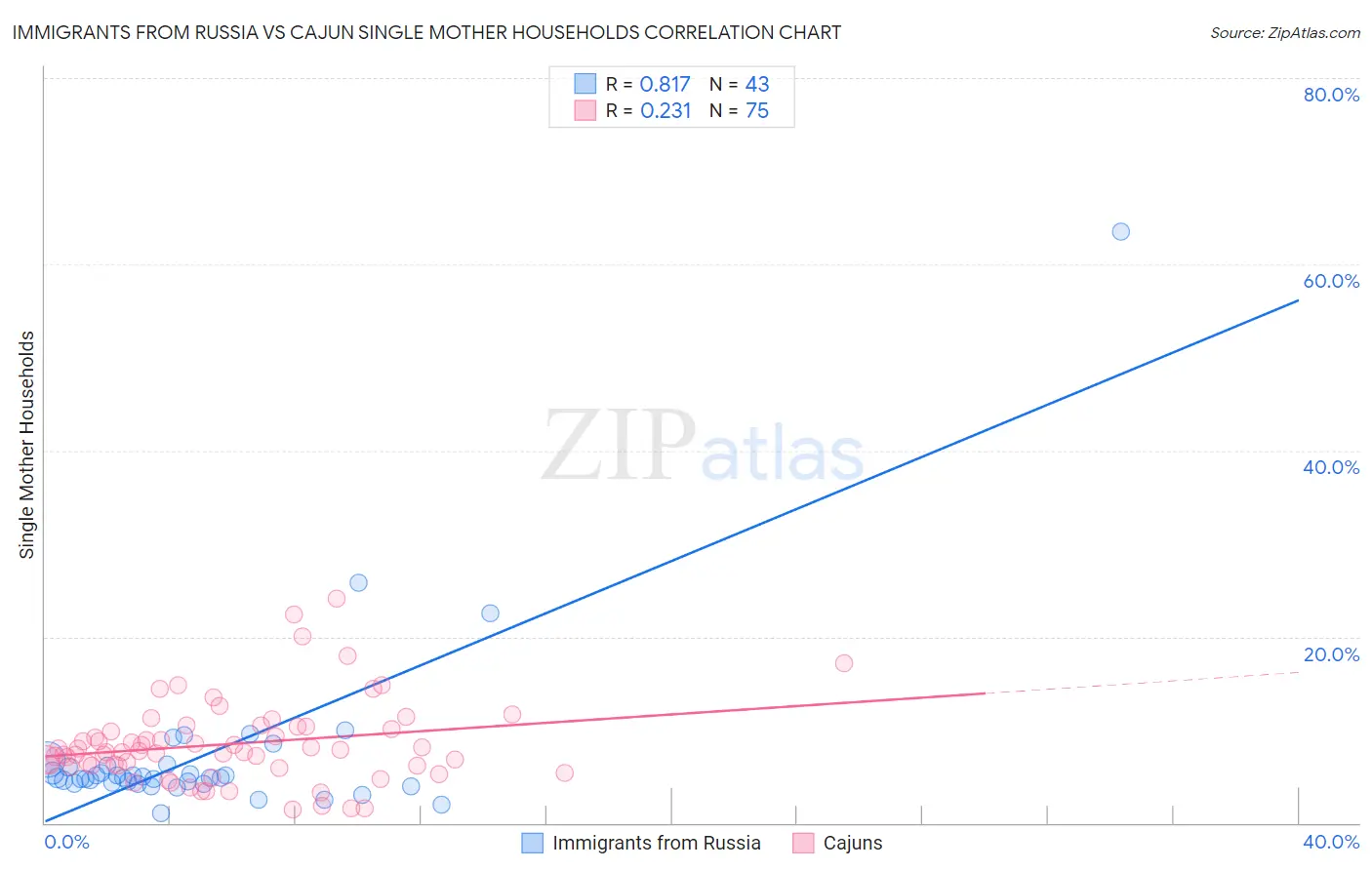 Immigrants from Russia vs Cajun Single Mother Households