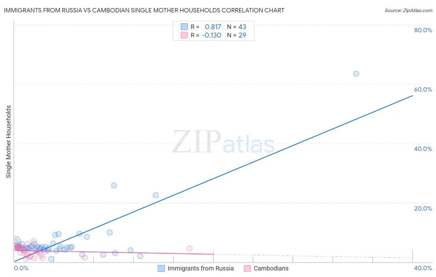 Immigrants from Russia vs Cambodian Single Mother Households