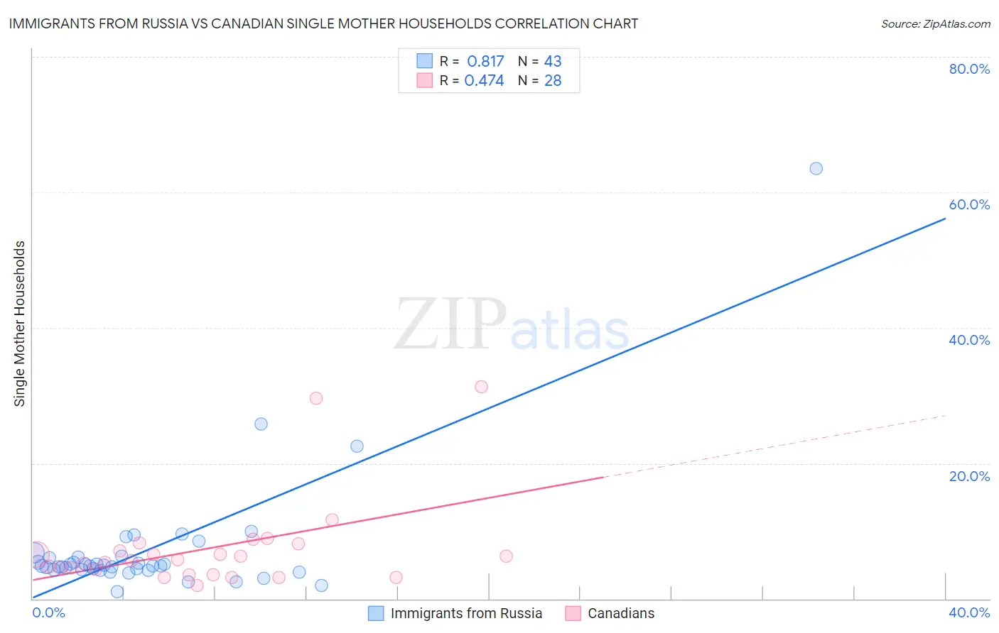 Immigrants from Russia vs Canadian Single Mother Households
