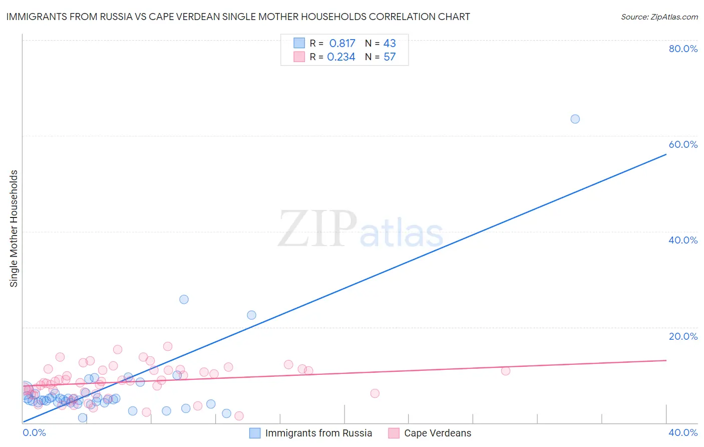 Immigrants from Russia vs Cape Verdean Single Mother Households