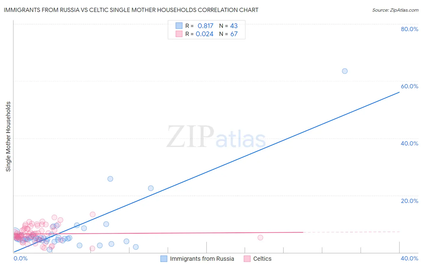 Immigrants from Russia vs Celtic Single Mother Households