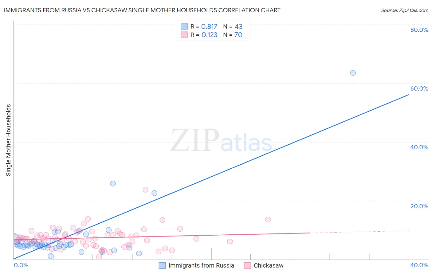 Immigrants from Russia vs Chickasaw Single Mother Households