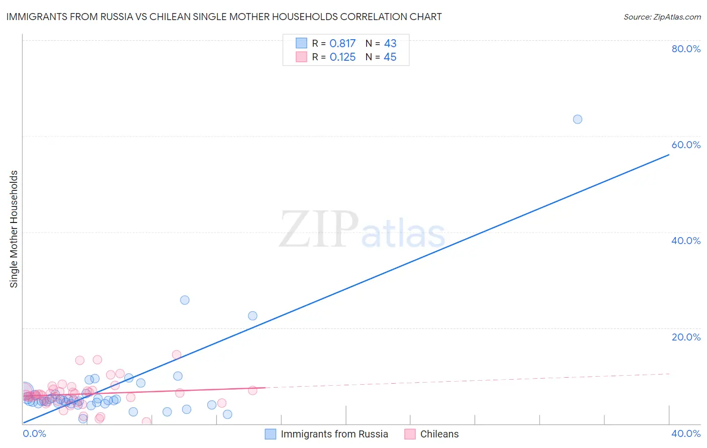 Immigrants from Russia vs Chilean Single Mother Households