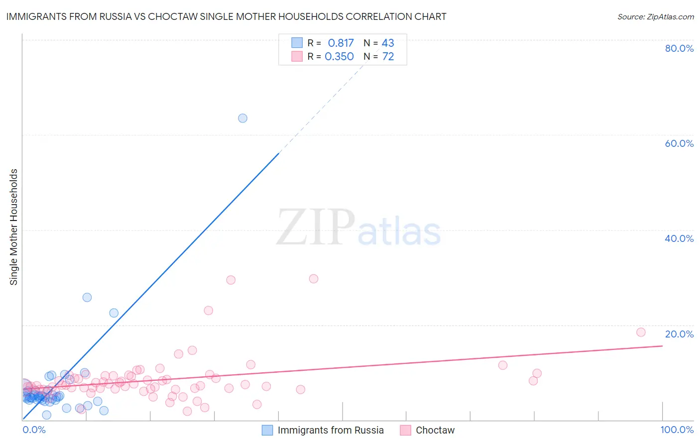 Immigrants from Russia vs Choctaw Single Mother Households