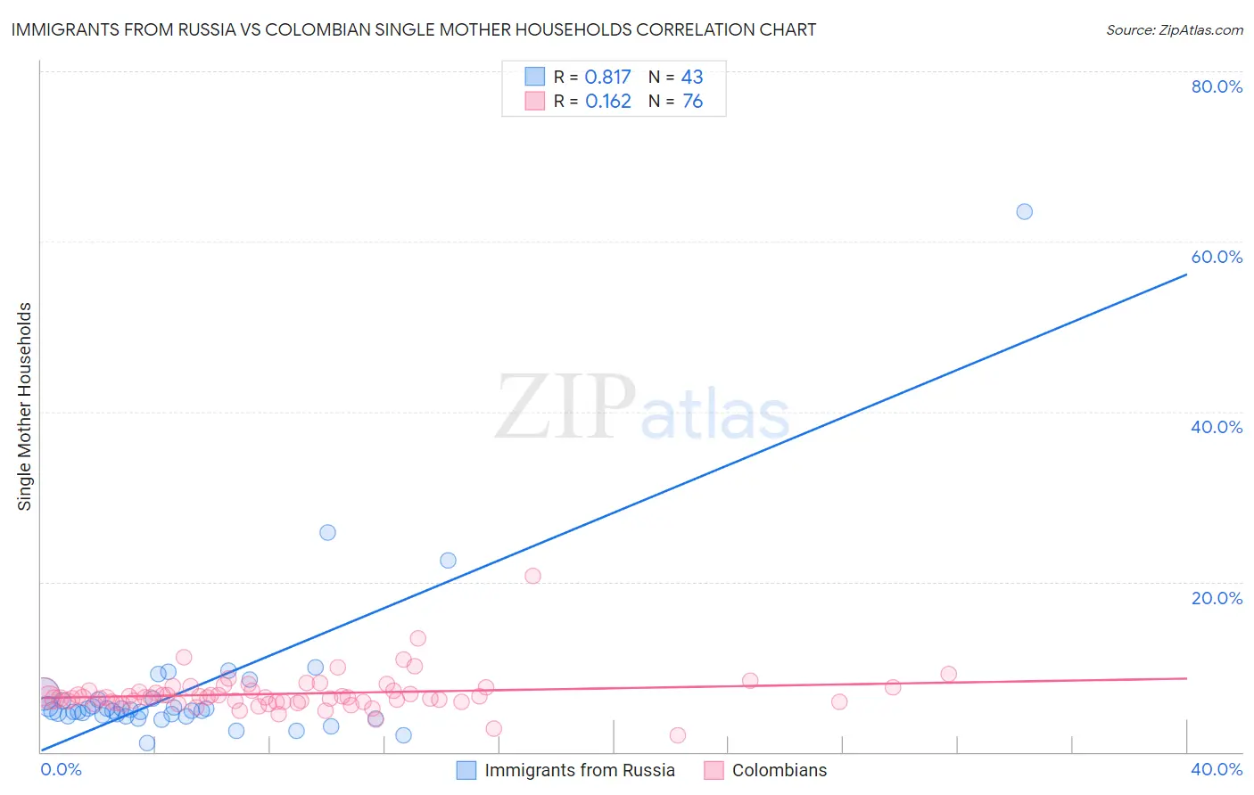 Immigrants from Russia vs Colombian Single Mother Households