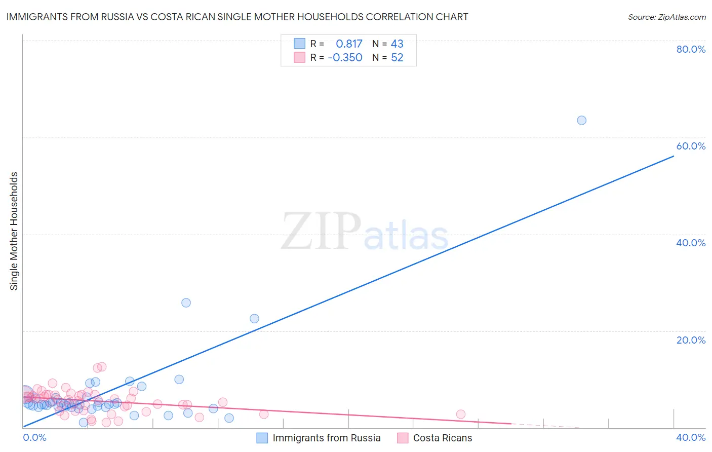 Immigrants from Russia vs Costa Rican Single Mother Households