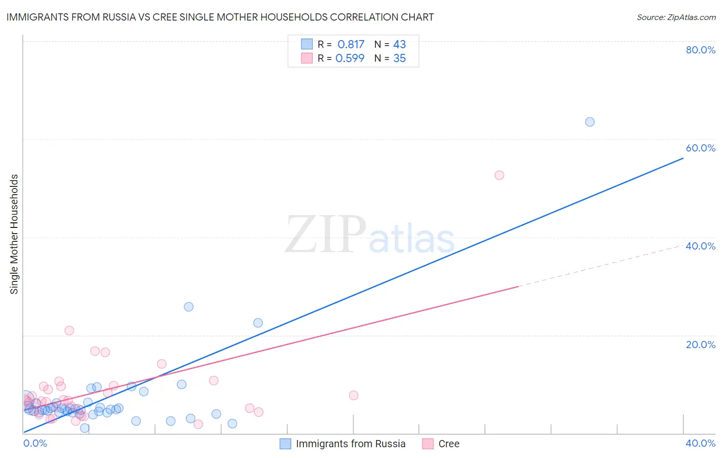 Immigrants from Russia vs Cree Single Mother Households