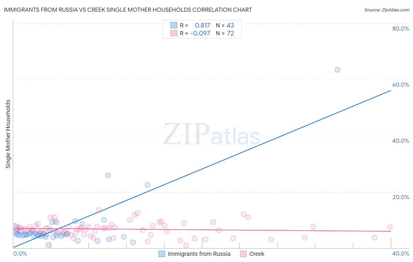 Immigrants from Russia vs Creek Single Mother Households