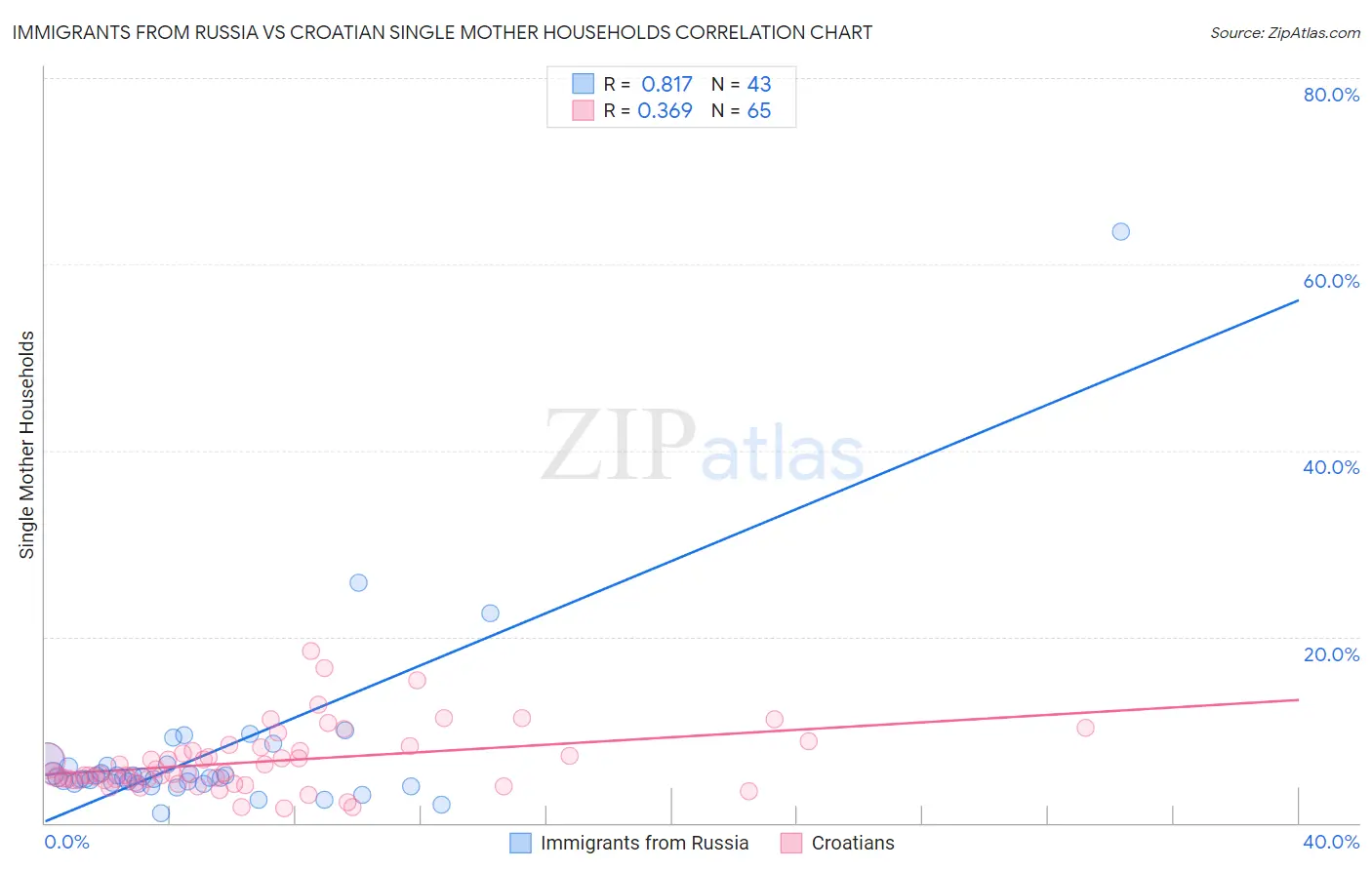 Immigrants from Russia vs Croatian Single Mother Households
