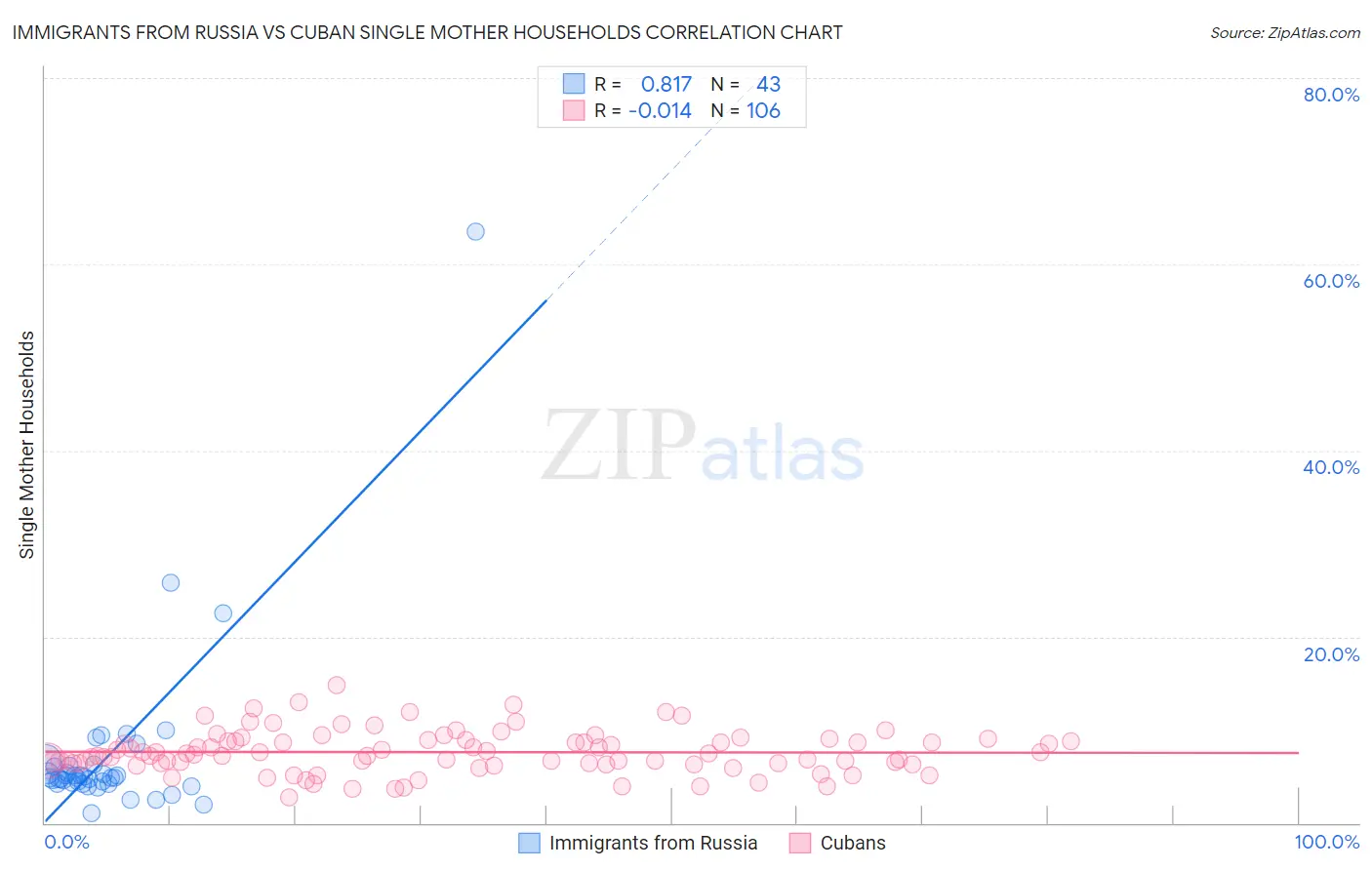 Immigrants from Russia vs Cuban Single Mother Households