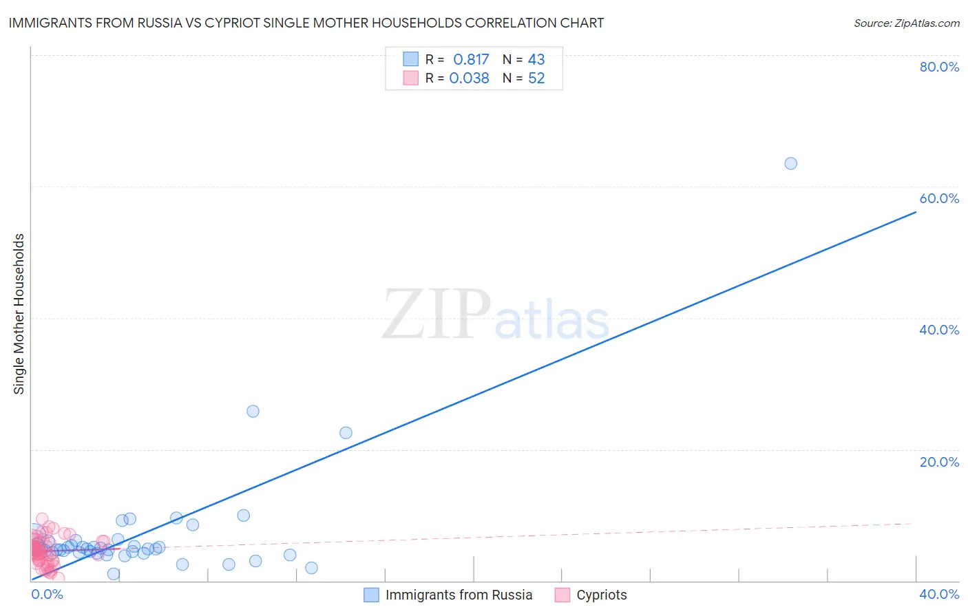 Immigrants from Russia vs Cypriot Single Mother Households