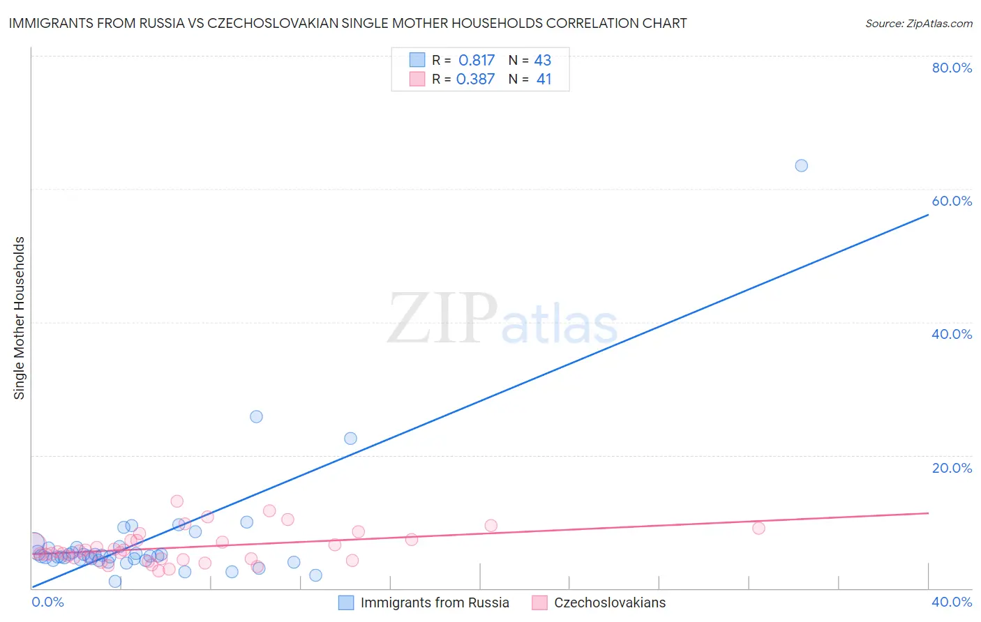 Immigrants from Russia vs Czechoslovakian Single Mother Households