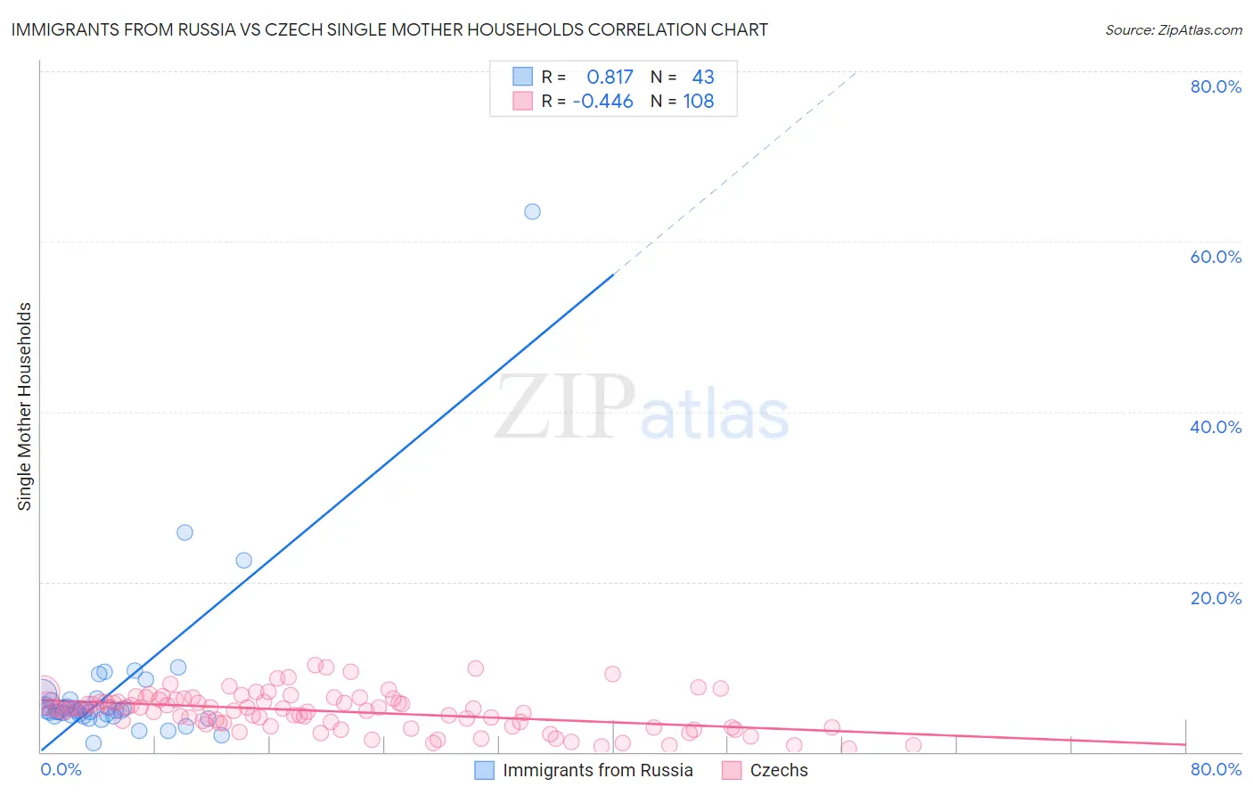 Immigrants from Russia vs Czech Single Mother Households
