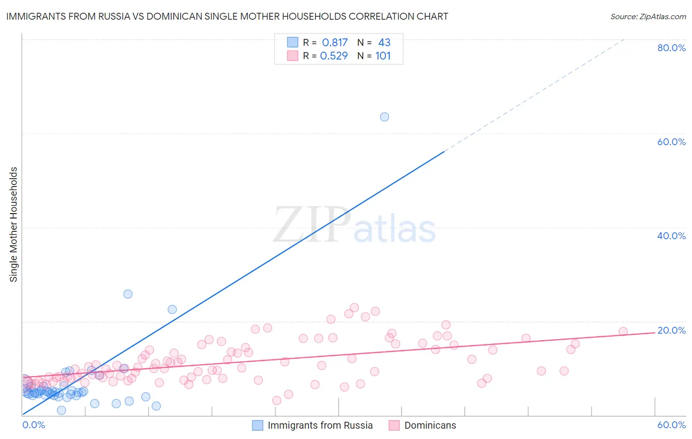 Immigrants from Russia vs Dominican Single Mother Households