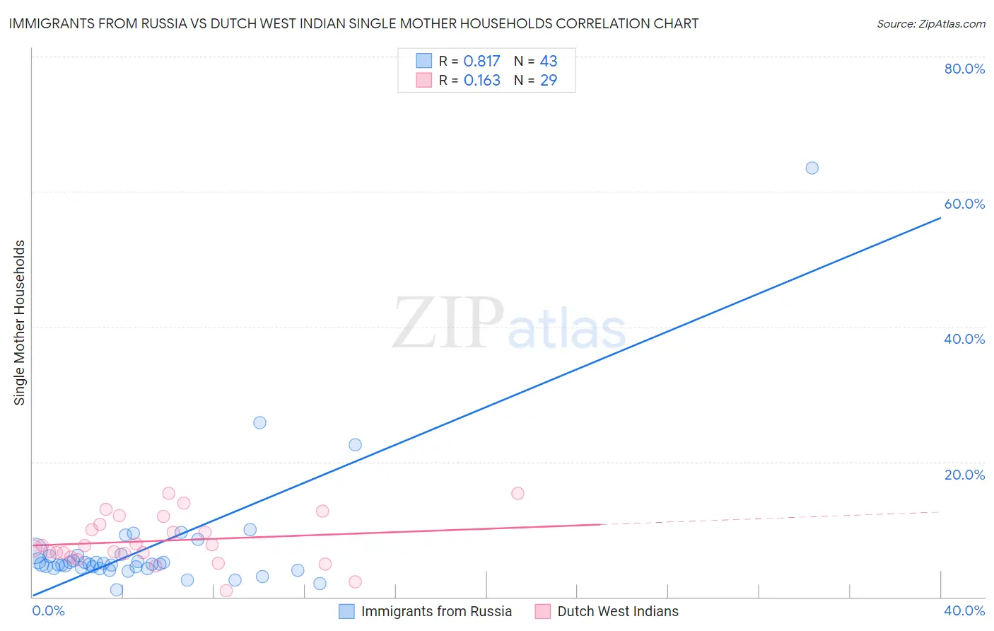 Immigrants from Russia vs Dutch West Indian Single Mother Households