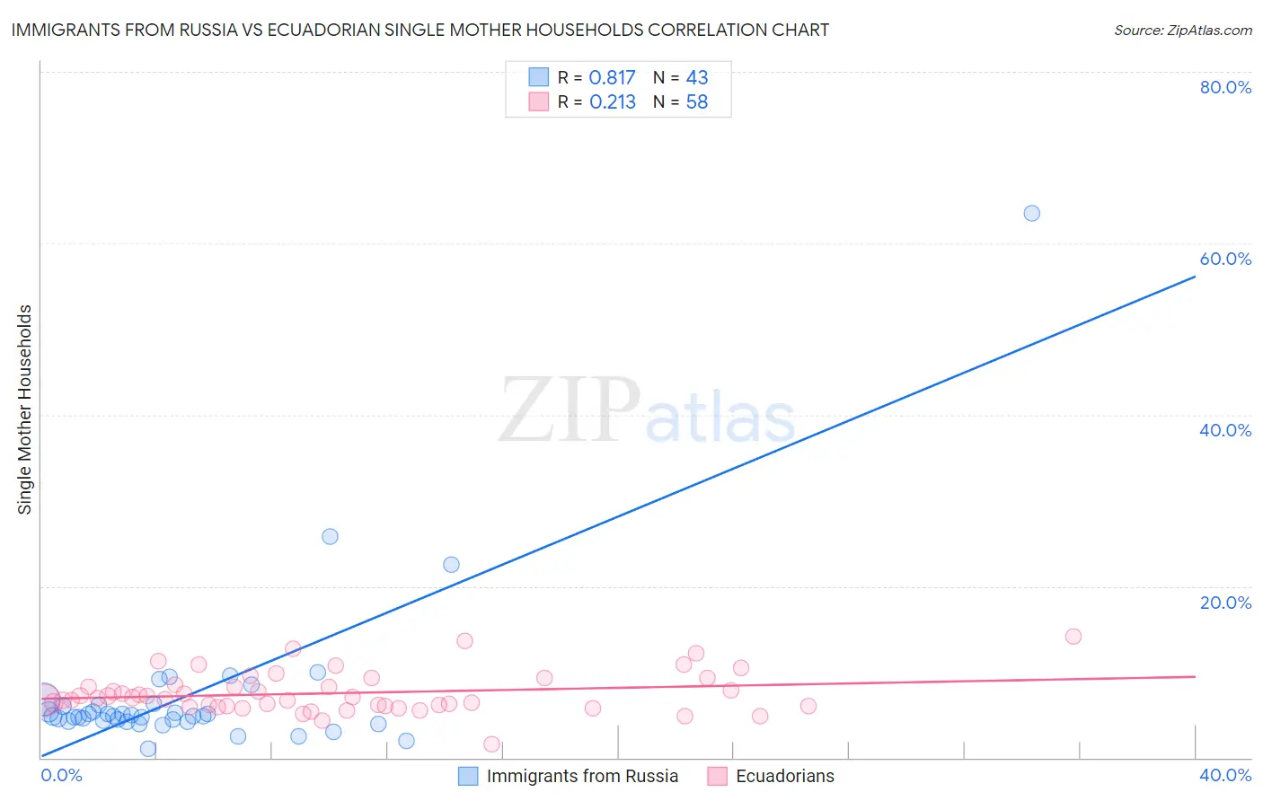 Immigrants from Russia vs Ecuadorian Single Mother Households