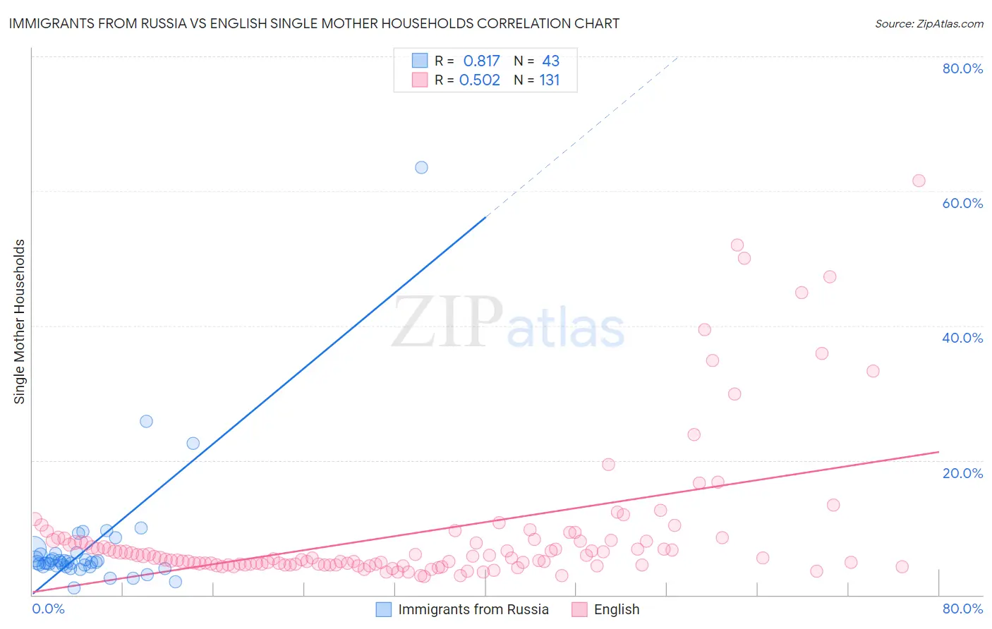 Immigrants from Russia vs English Single Mother Households