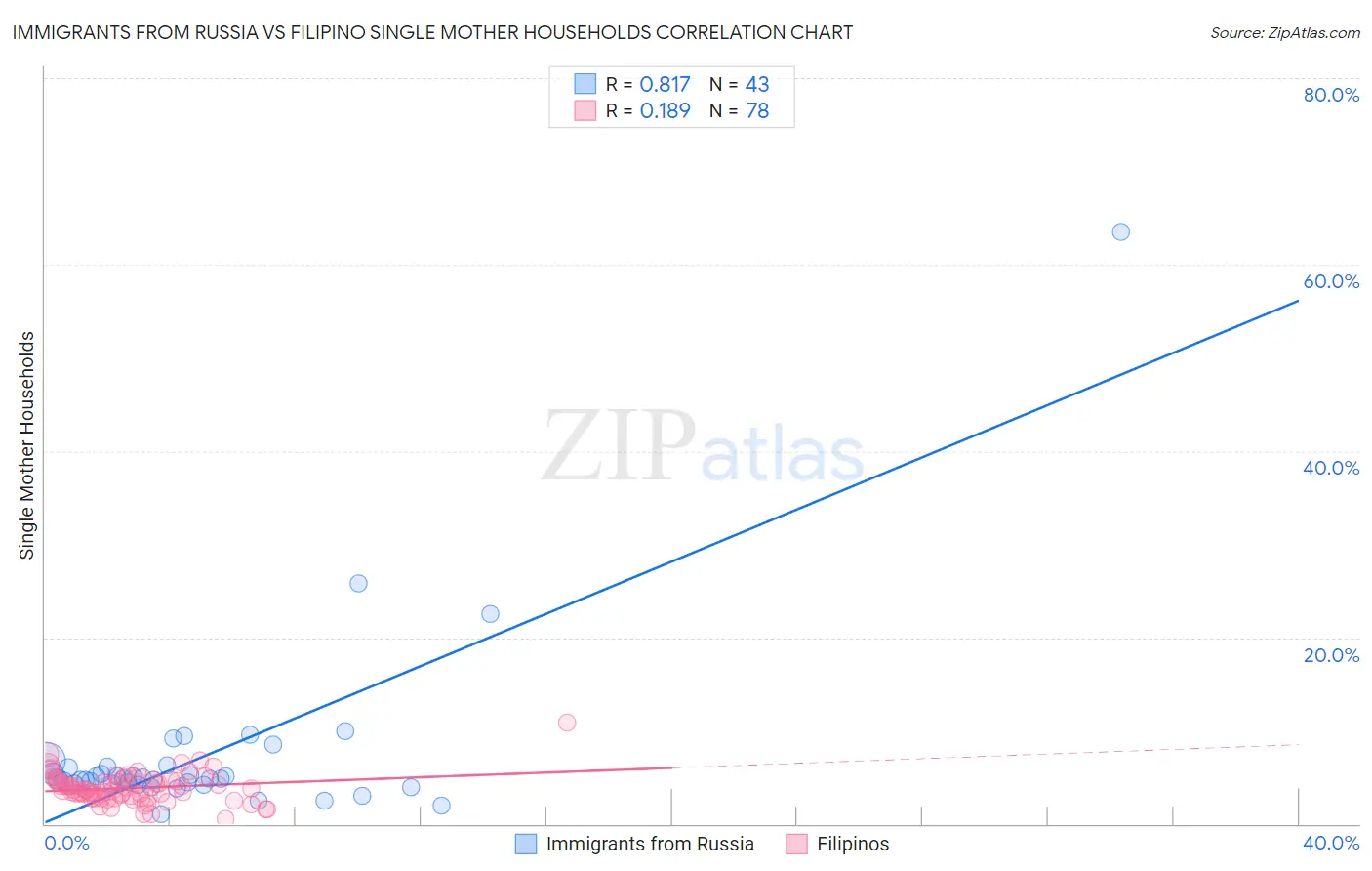 Immigrants from Russia vs Filipino Single Mother Households