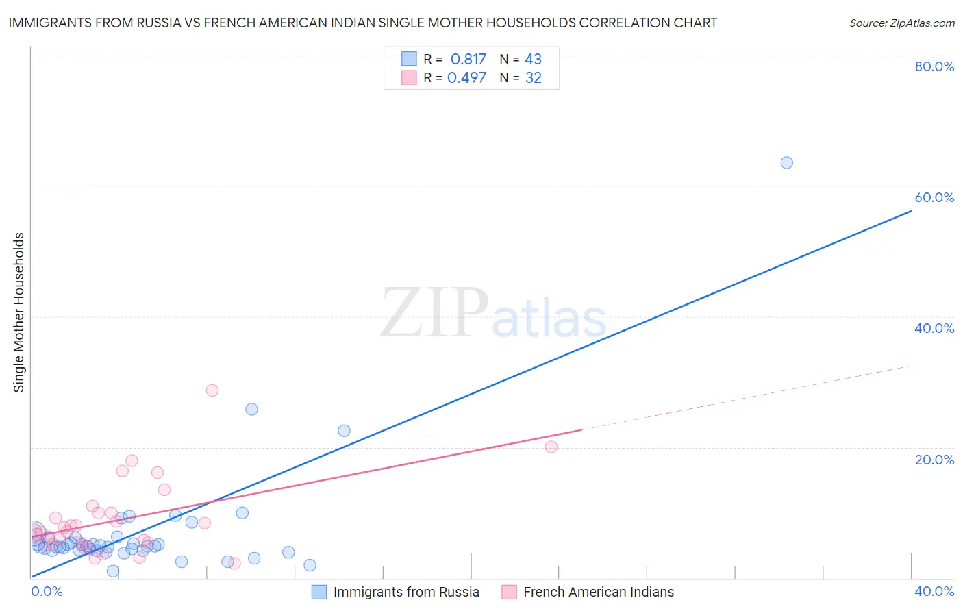 Immigrants from Russia vs French American Indian Single Mother Households