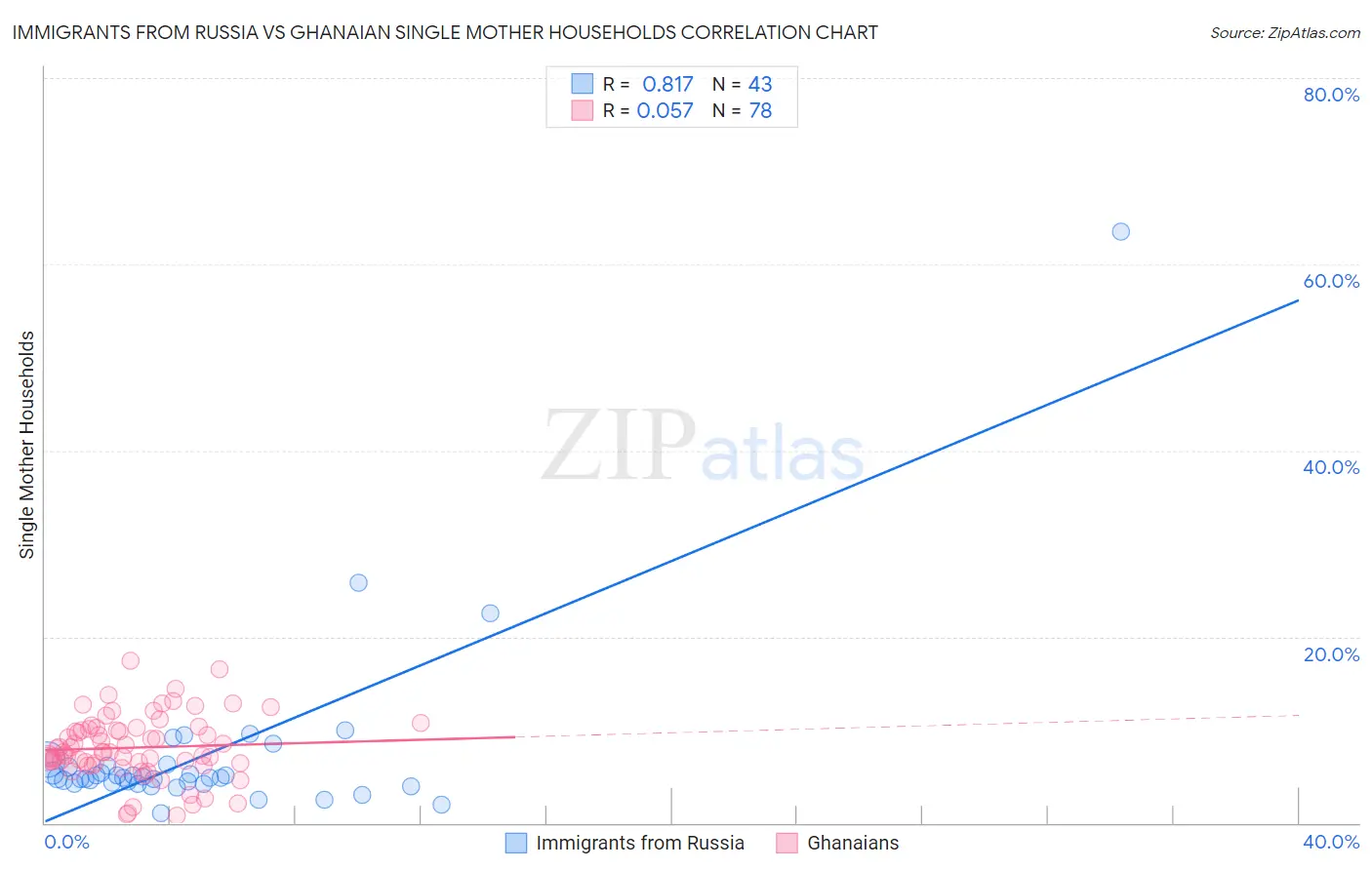 Immigrants from Russia vs Ghanaian Single Mother Households