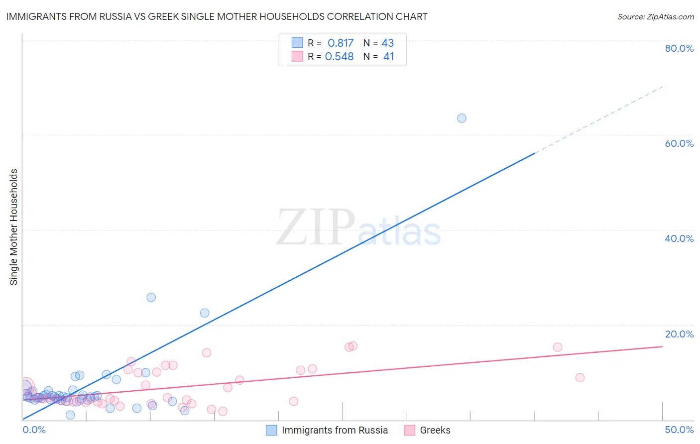 Immigrants from Russia vs Greek Single Mother Households