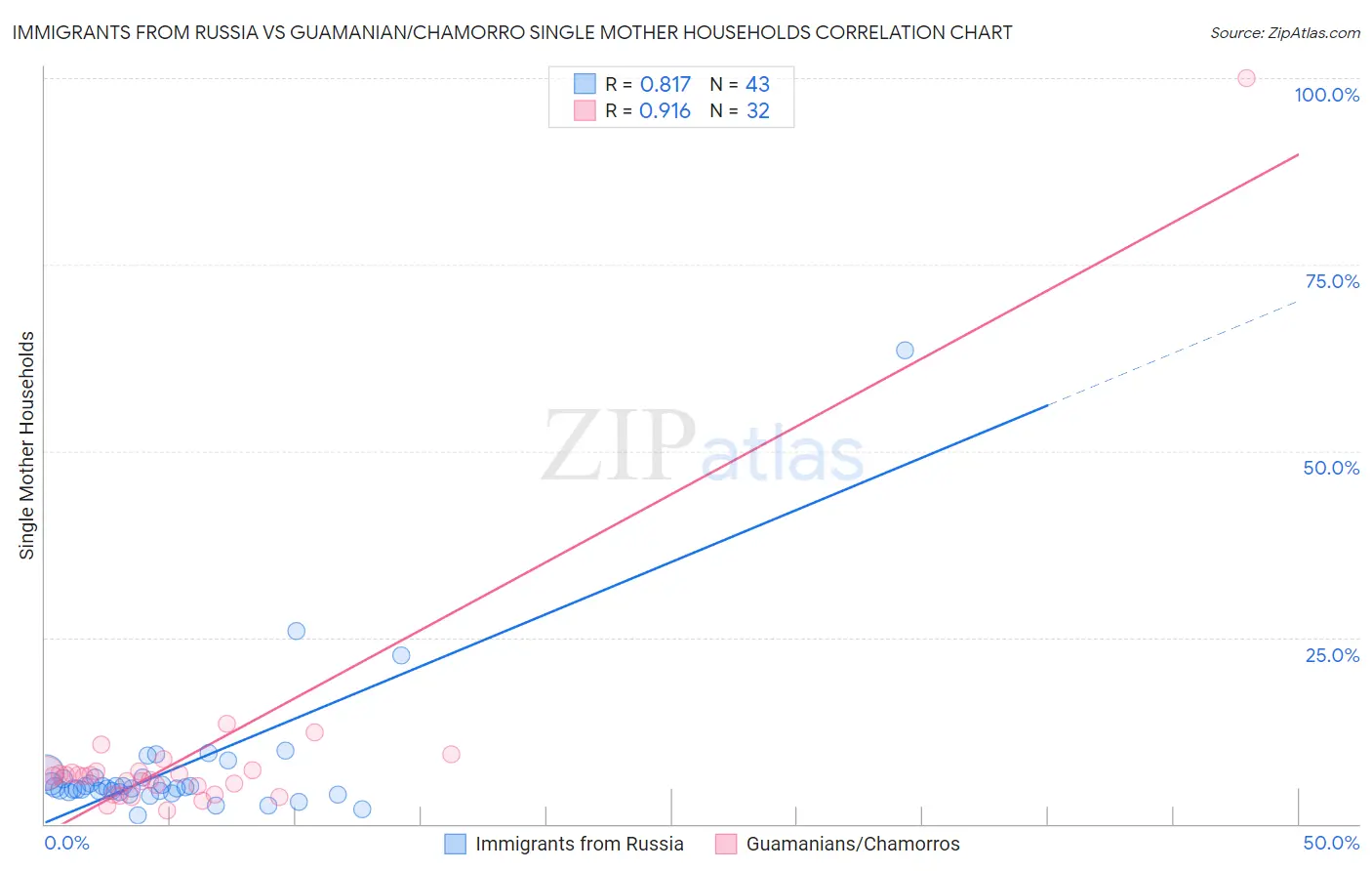 Immigrants from Russia vs Guamanian/Chamorro Single Mother Households