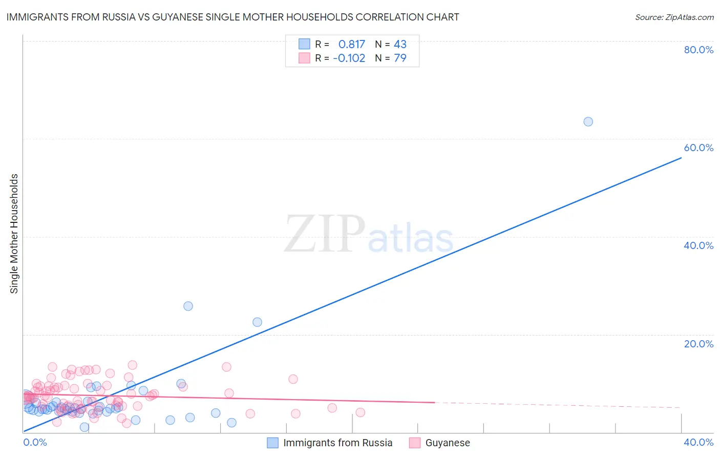 Immigrants from Russia vs Guyanese Single Mother Households