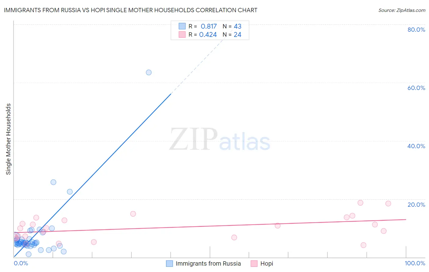 Immigrants from Russia vs Hopi Single Mother Households